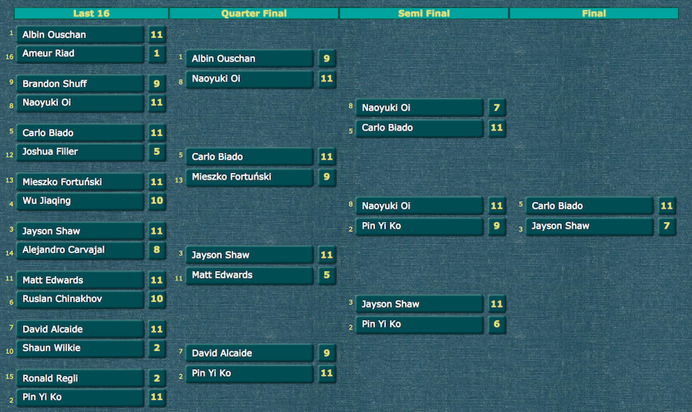 WPA Pool | 2017 World Games - Men Results