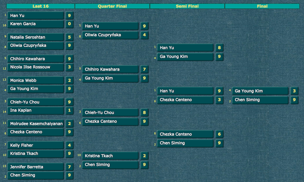 WPA Pool | 2017 World Games - Women Results